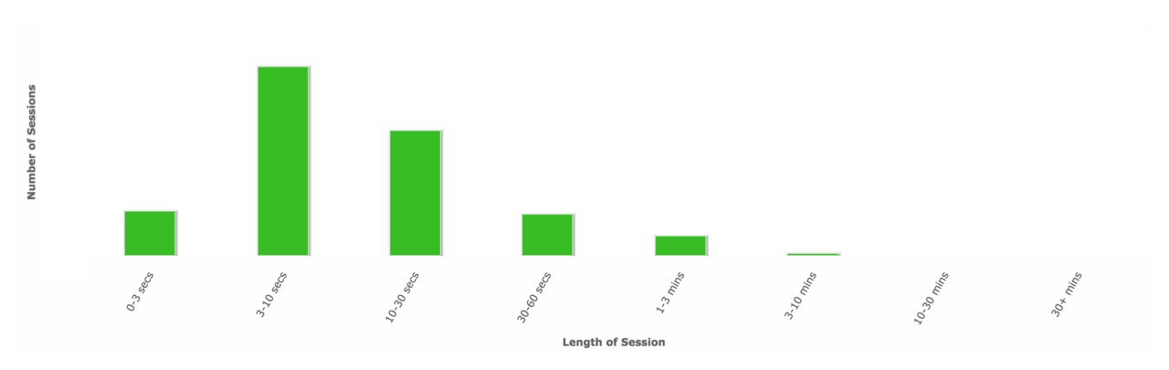 Diagram Session Length Distribution